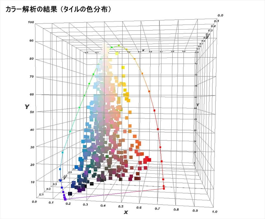 カラー解析の結果　（タイルの色分布）color-analysis-1