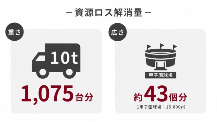 資源ロス解消量の説明イメージ図